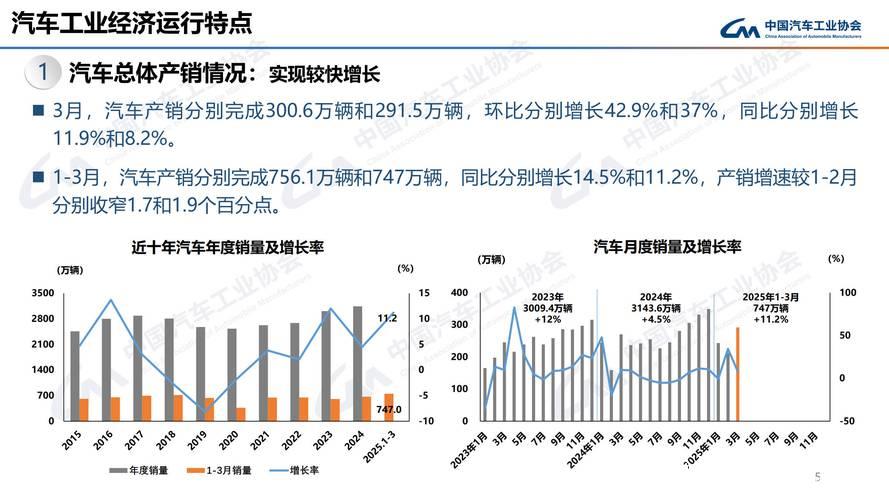 一季度汽车产销量同比均实现两位数增长 一季度汽车产销量同比均实现两位数增长