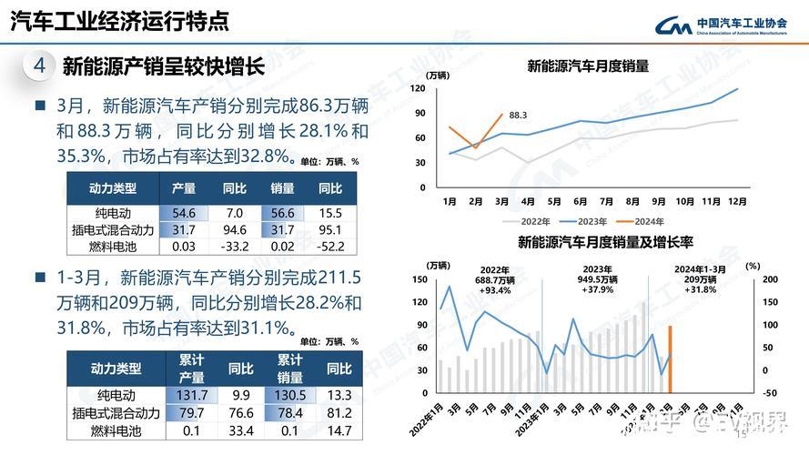 一季度汽车产销量同比均实现两位数增长 一季度汽车产销量同比均实现两位数增长